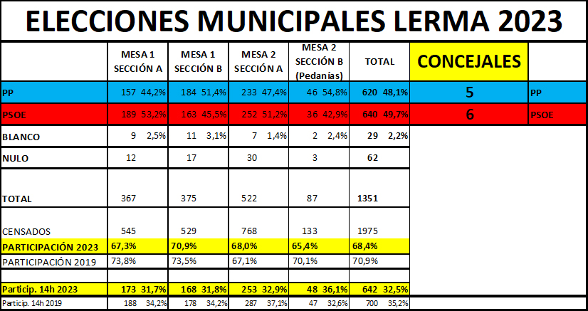 Resultado desglosado de las elecciones municipales 2023 en Lerma