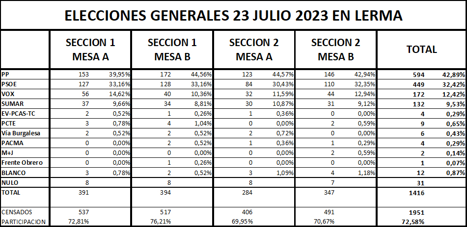 Resultado detallado del municipio de Lerma de las elecciones generales del 23 de julio de 2023